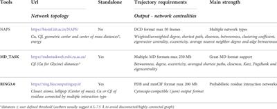 Connecting the dots: A practical evaluation of web-tools for describing protein dynamics as networks